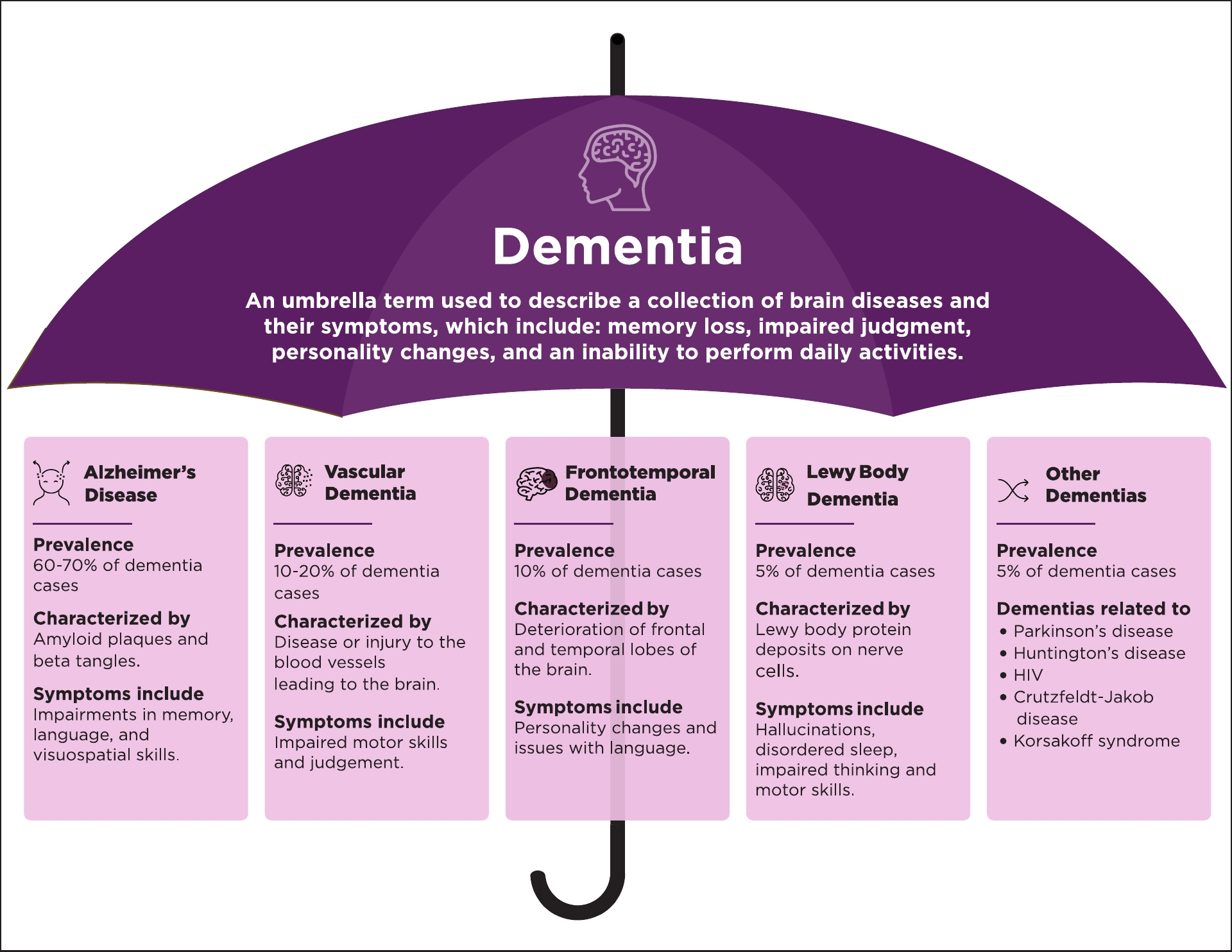 infographic of an umbrella breaking down the different types of dementia